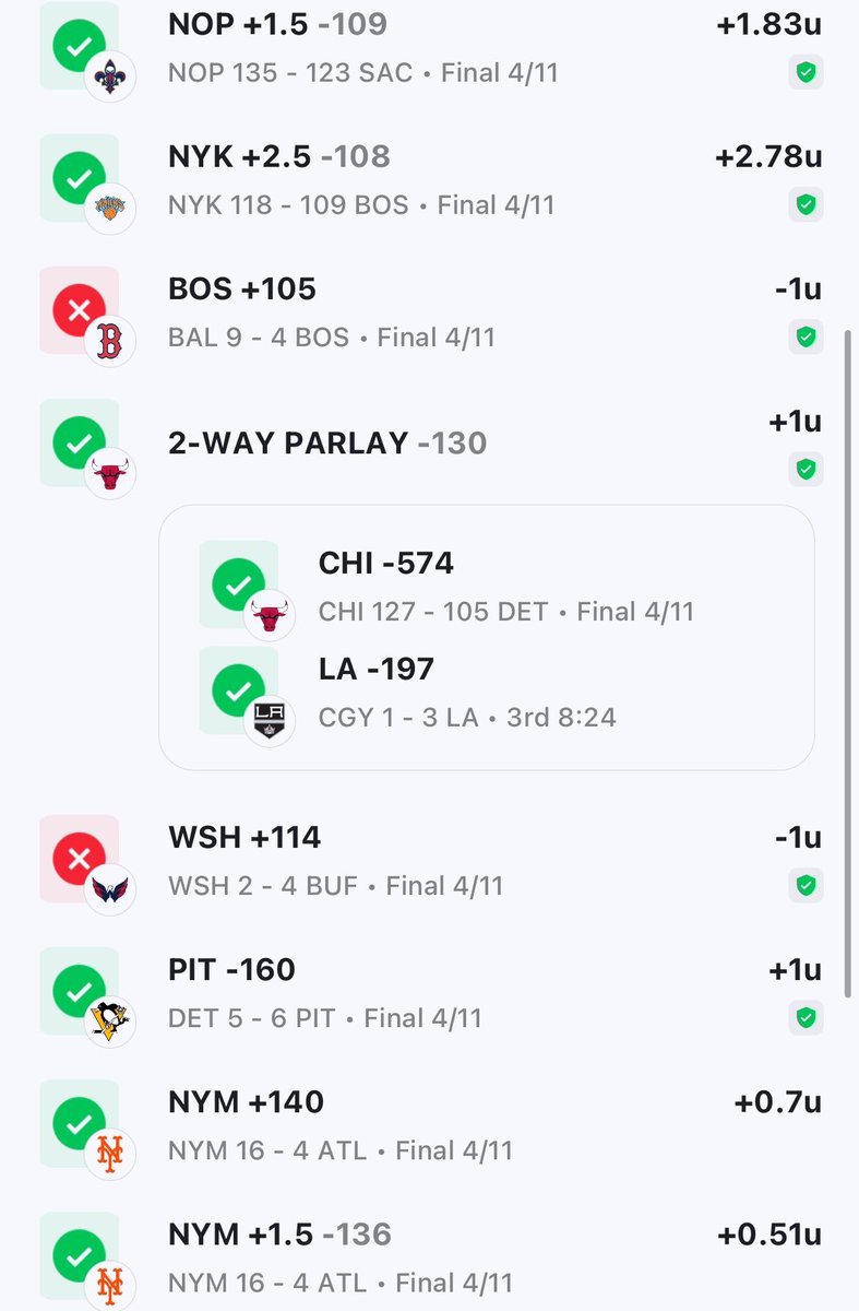 4/11 Recap: Wins across the board, from MLB to NHL to NBA  ✅

6-2 (+5.83u) 💰 

Improved to 19-8 on play of day 🎯 

#GamblingCommunity #GamblingX 
#prizepicks #PrizePicksNBA #NBA   
#MLB #MLBBets #explore #nhl #FYP