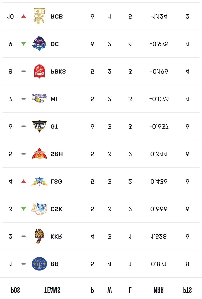 Royal Challengers Bengaluru Are Table Toppers of IPL 2024 ❤️