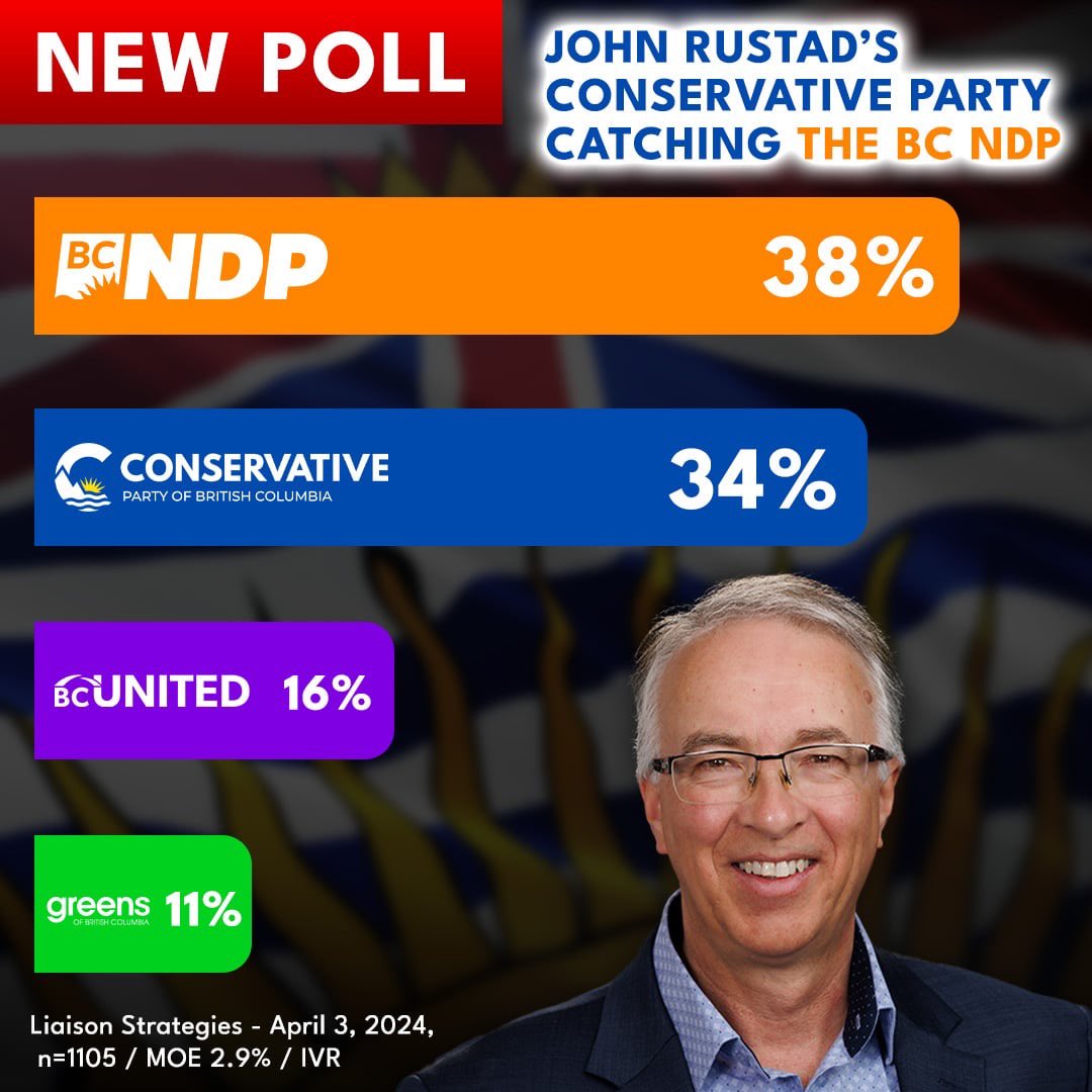 We are within striking distance of the BC NDP. We invite all British Columbians to unite behind our common sense message. Axe The Tax, hire back healthcare workers, end safe supply and make life affordable! This is our mission. Join us: conservativebc.ca