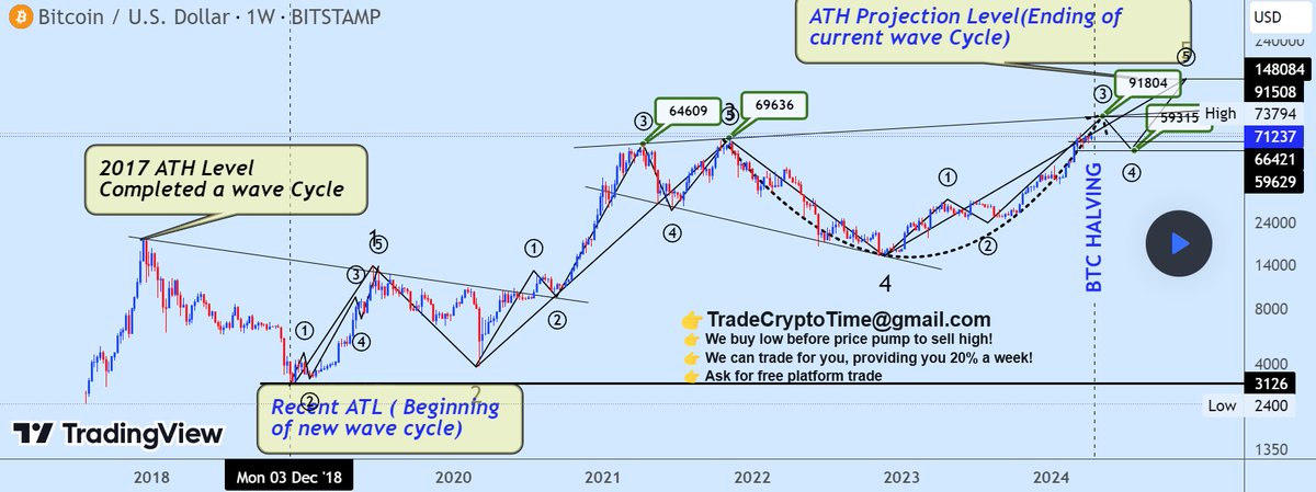 tradecryptotime's tweet photo. 🥇Bitcoin to test 90k soonest
#VeChain #JPM #ShibaInu #business #finance #trending #AMCSTRON #ShibaInu #1000x #ETHFI #Ethena #Wirextoken #Wormhole #BitcoinHalving2024 #ada #pepe #FLOKI #SHIBA #IMVU #POOH  #21tohalving https://t.co/CnPKrUjEiK