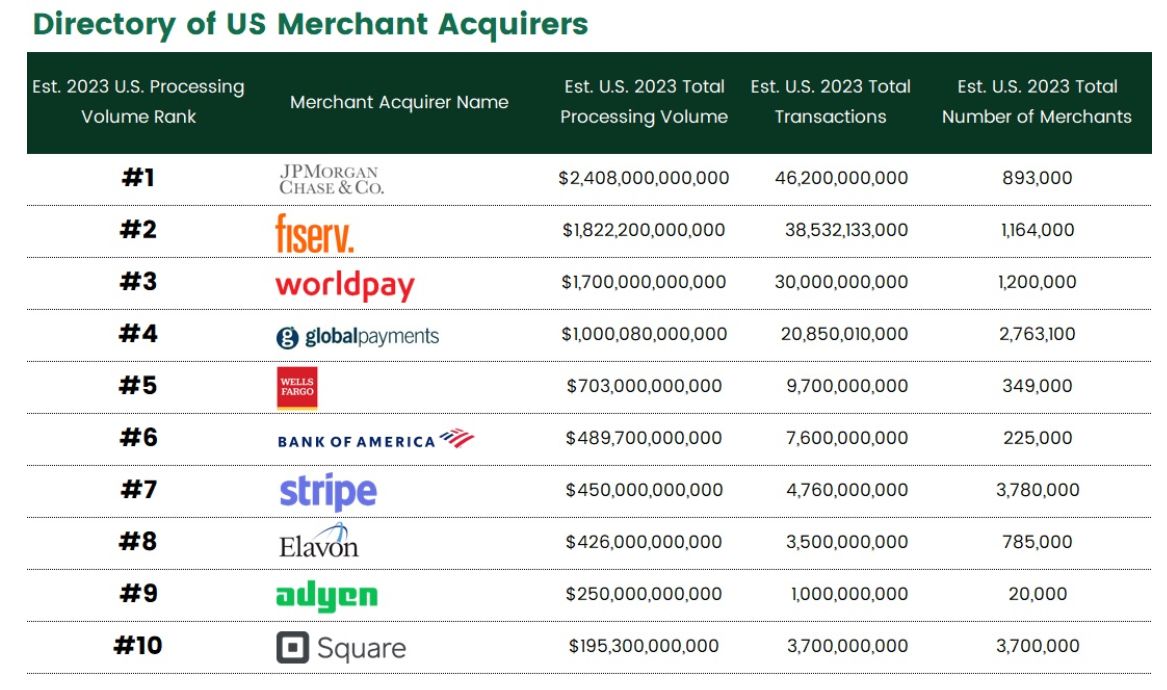 The 2023 Top 10 Merchant Acquirers in the US 🇺🇸 Together they processed $9.5 trillion in payment card volume 🤯 Collectively, the companies highlighted process over 95% of all card payment volume in the US. Looking at the top-ranked companies, JPMorgan Chase & Co. ranks first…