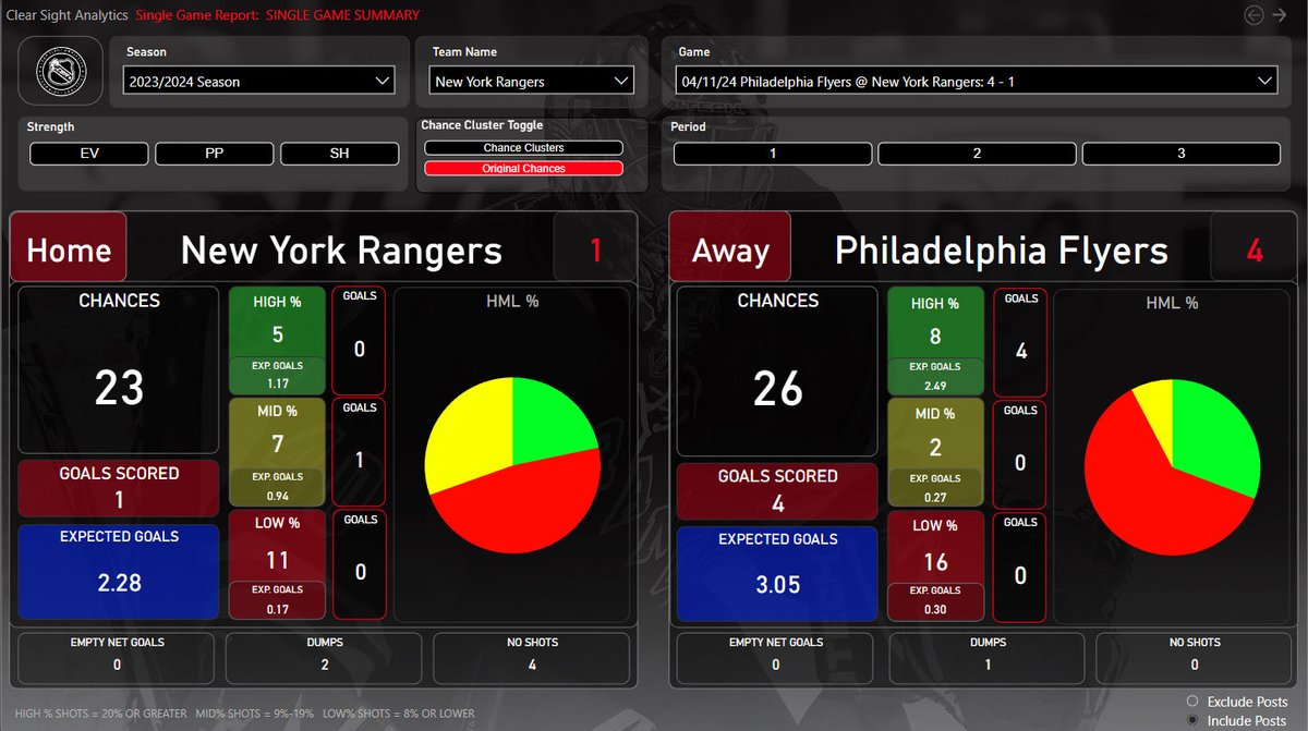 ✍️ Scoring Chances Report @NYRangers vs ⁦@NHLFlyers⁩ #NYR       Data Courtesy of ⁦@csahockey⁩
