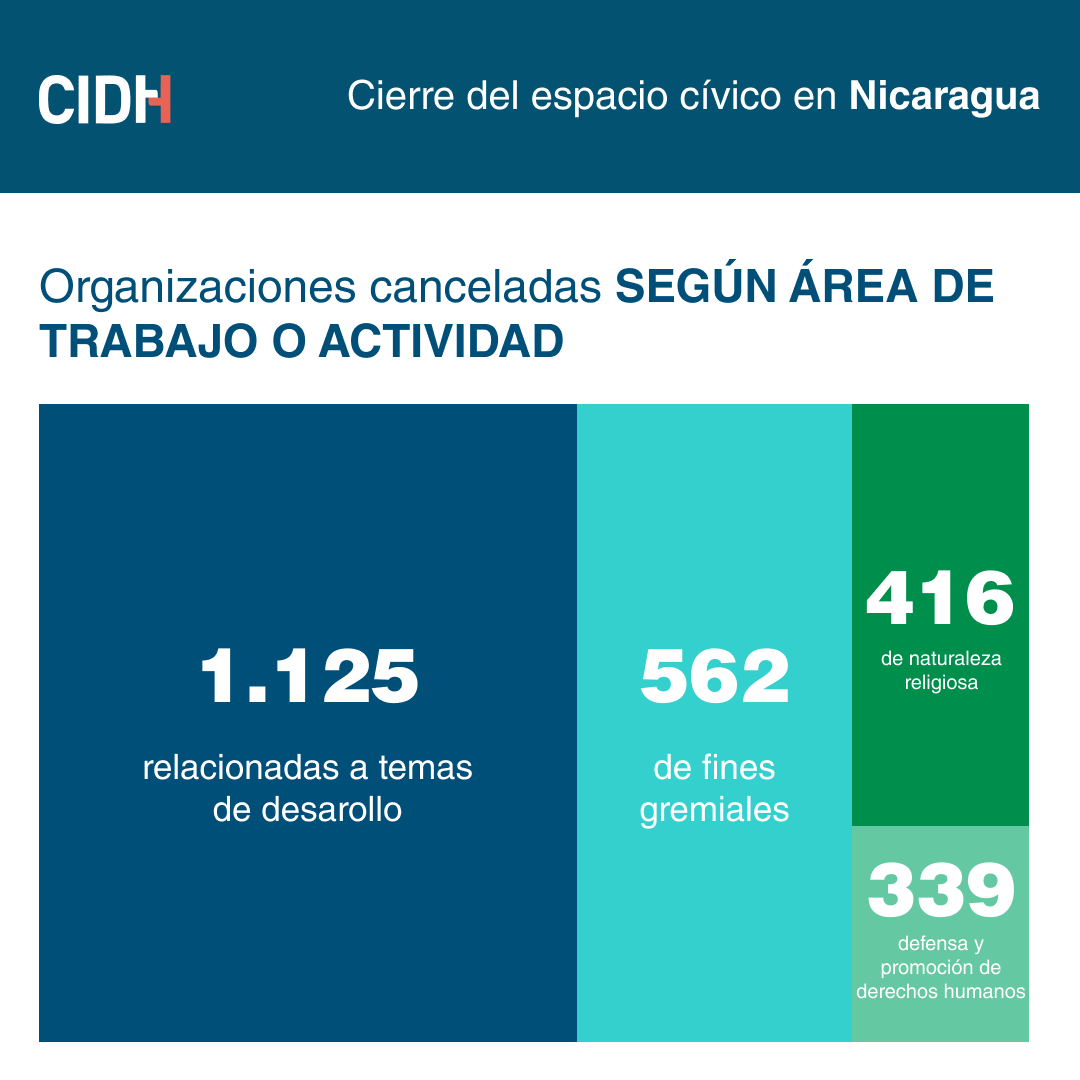 El cierre de organizaciones afectó distintas áreas de la vida en #Nicaragua. El 32% trabajaba temas de desarrollo; 16% eran gremios; 11% religiosas; y el 10% defensa de los #derechoshumanos. Lee el informe Cierre del Espacio Cívico en Nicaragua 👉bit.ly/CEPN1