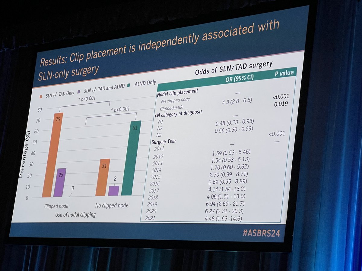 Star #medicalStudent presentation by Kayla Swittala ⭐️⭐️⭐️ Having clipped node showed higher rate of SLN/TAD and omission of ALND in cT+ disease after NAC. Clip or not to clip❓⁦<a href="/ISPY2trial/">I-SPY 2</a>⁩ #asbrs24