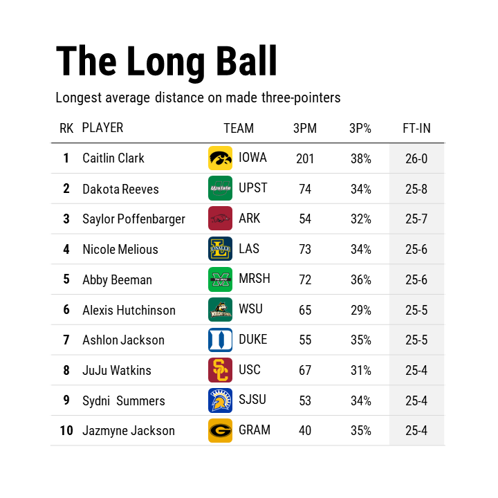 The longest range 3-point shooters in women's college hoops: