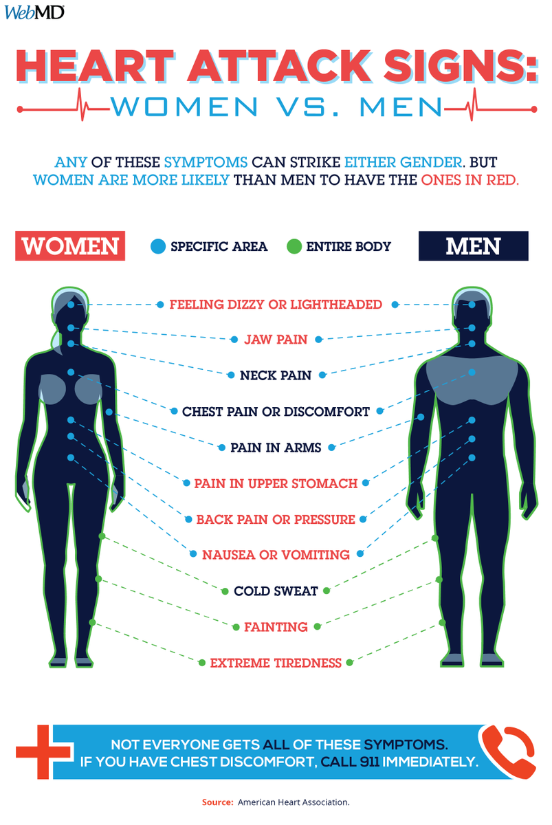 Men and women can have different symptoms of a heart attack. Learn the signs: wb.md/4aw84Ra