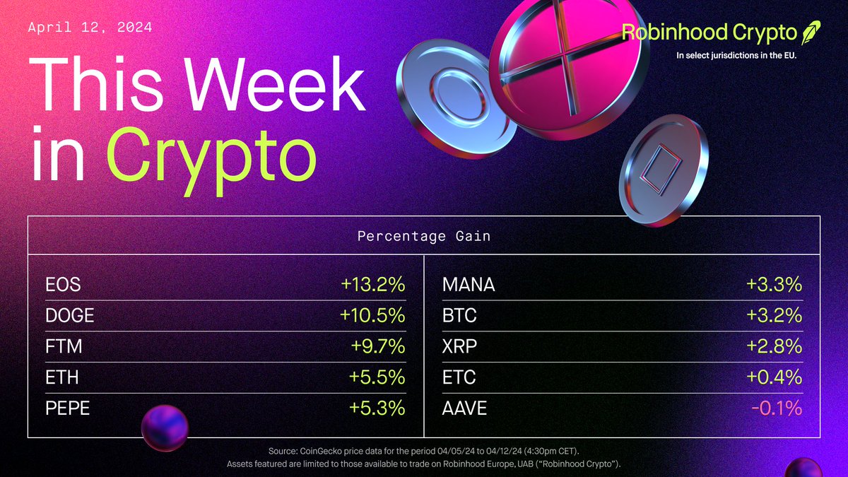 It’s Friday, which means it’s time for #ThisWeekInCrypto ⌚

Check out the top 10 percentage gains since April 5th and find the full list of assets available on Robinhood Crypto in the EU here: robinhood.com/eu/en/support/…
