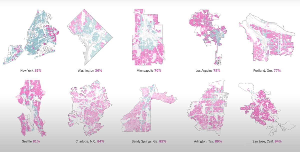 #Housing that's anything BUT detached one-plexes can only be built on 25% of all the residentially zoned land in the USA. It is (or was) even lower in #Seattle. #SanJose's the worst: 94% suburban-style homes. The chart is a couple years old, but it's still embarrassing at best.