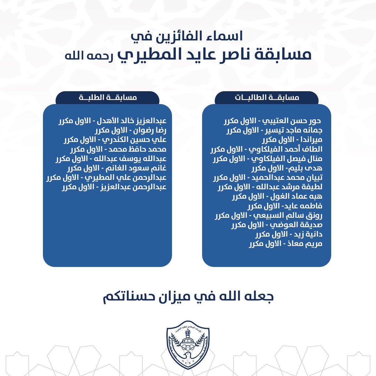 يبارك الاتحاد الوطني لطلبة جامعة الكويت للفائزين في مسابقة ناصر عايد المطيري رحمه الله لحفظ القران الكريم ونشكر جميع من شارك جعله الله في ميزان حسناتكم #NUKSKU