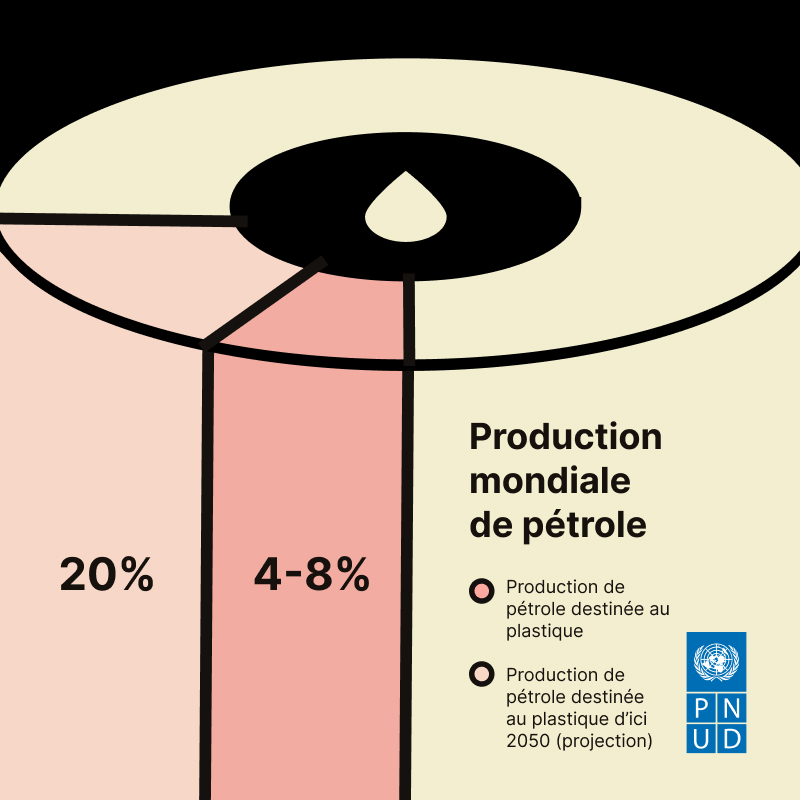 4 à 8 % de la production mondiale de pétrole 🏭🛢️ sert à fabriquer des plastiques 🧴🛍️.

D'ici 2050, cette part pourrait atteindre 20 %, compromettant l'objectif de 1,5 °C de l'#AccordDeParis.

Nous devons d'urgence #CombattreLaPollutionPlastique : go.undp.org/zfA6