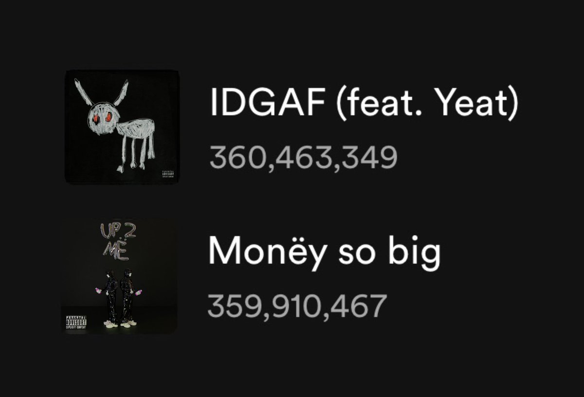 “IDGAF” is now Yeat’s most streamed song on Spotify, surpassing “Monëy so big”! 🤯🥇👀