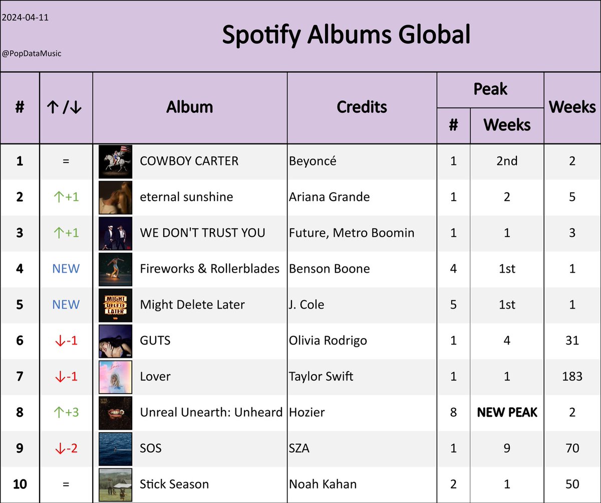 Top Albums on the Spotify Global Chart [04/11] #1 (=) COWBOY CARTER #2 (+1) eternal sunshine #3 (+1) WE DON'T TRUST YOU #4 (NEW) Fireworks & Rollerblades #5 (NEW) Might Delete Later #6 (-1) GUTS #7 (-1) Lover #8 (+3) Unreal Unearth: Unheard #9 (-2) SOS #10 (=) Stick Season