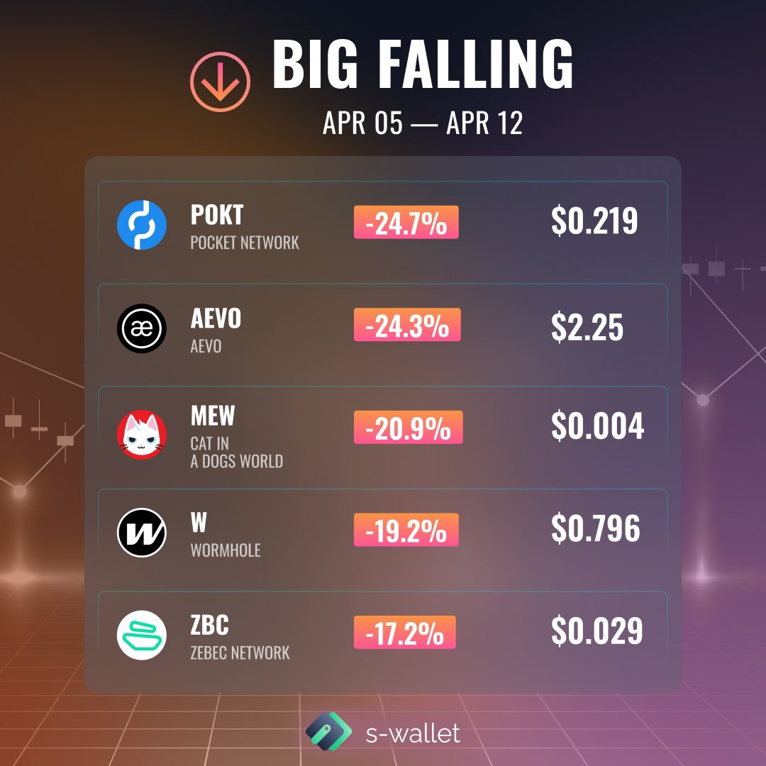 📊 The brightest ups and downs of cryptocurrencies of the week Collected for you the list of cryptocurrencies that showed the biggest ups and downs 📊 Join S-Wallet ⬇️ 🔗 s-wallet.ai