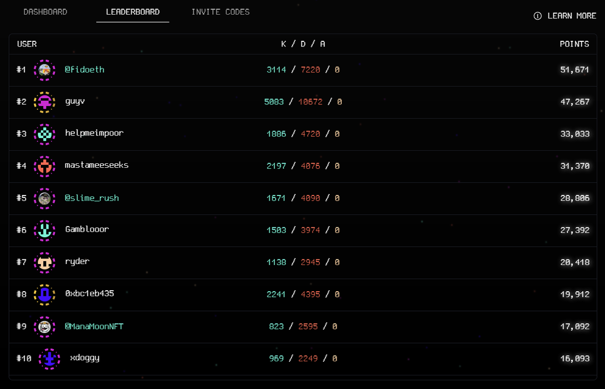 fareplayio's tweet photo. i wake up, drink water, proc two 6mg spearmint zyns, turn computer on. lo and behold, the leaderboard of fareplay's secret testnet decentralized casino points campaign has been mogged in one day by @fidoeth. toxic. might fuck around and give him invite codes https://t.co/dl4KbCBb9l
