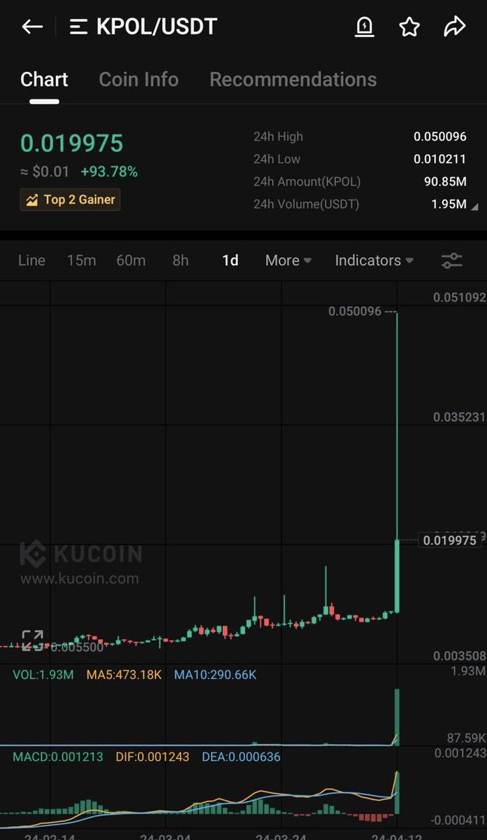 $KPOL 5x from our buy, TP 1 almost hit
I hope u made profit 
.
.
.
$cream $dpr $dyp $ever $xcv $kono $mm $layer $xcur $mv $bmx $xtag $pbx $block $suku $stc