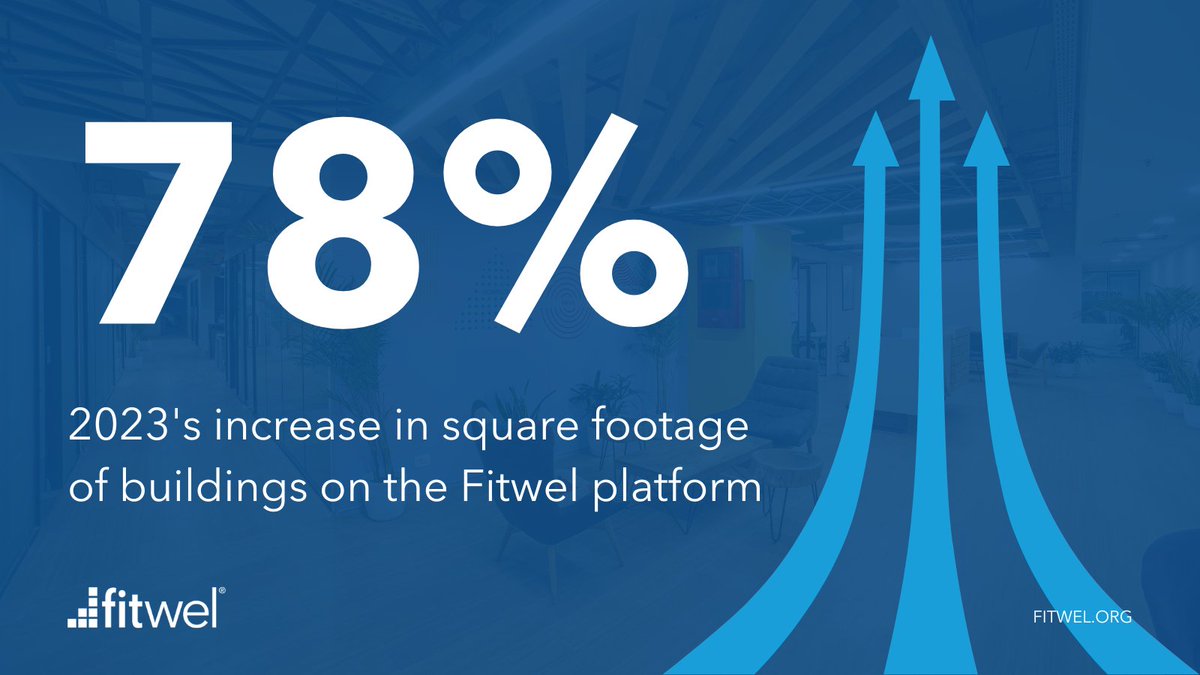 In the wake of one of the most rapid periods of @Fitwel adoption, 2023 witnessed an impressive 78% increase in square footage of buildings on the platform underscoring the growing recognition of the value of health-optimized built environments. Learn more: ow.ly/Hy8h50Rb2Rs