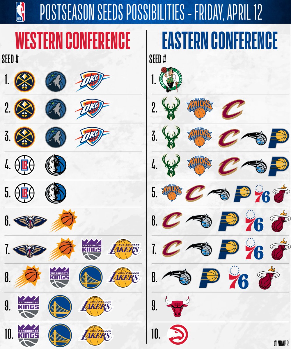 With just two days of games left in the @NBA regular season, there is so much at stake with 17 seeds still undetermined. Check out all of the remaining possibilities entering tonight's 15-game schedule ⬇️