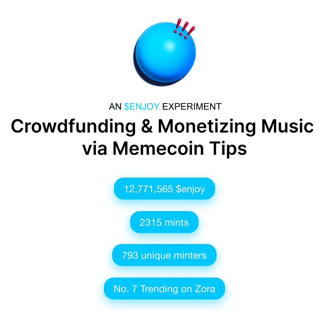 An early report on my experiment in crowdfunding and minting a cc0 song for the @enjoytech_ community. Here's what happened • Last week, I dropped an nft on zora asking for 7.7m $enjoy in mints and tips to make a cc0 anthem for enjoy • We hit our crowdfund goal in ~10 minutes…