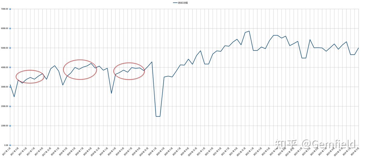 Here we go again: the China collapse conspiracy. If you look at China's foreign trade scale in Q1, historically, the number has exceeded 10 trillion yuan for the first time during the same period, and the growth rate has hit a six-quarter high. The country's foreign trade in