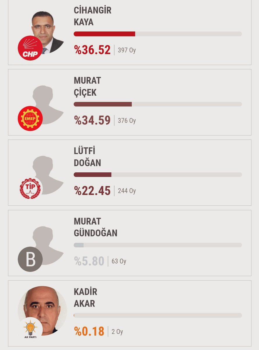 Erzincan’ın Mollaköy Beldesinde çıkan sonuçlara göre AK Parti adayı Kadir Akar’a kendi akrabalarının da oy vermemesi tartışmalara neden oldu. Ayrıca beldede partilerin oy dağılımı da dikkat çekti.