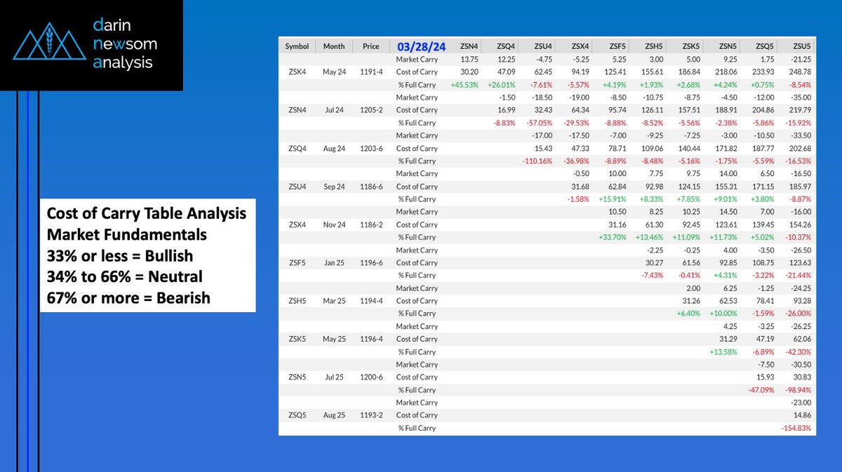 Try this exercise: Imagine there were no such thing as USDA monthly rounds of misinformation and those who tell you these things are important were doing jobs they were better suited for*. Now take a look at these two tables & you can see real soybean fundamentals (end of March).