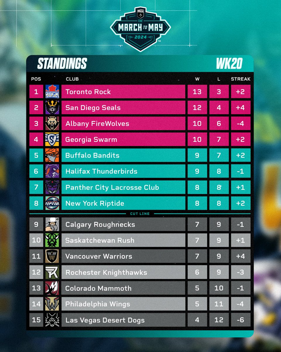 Remember with the new unified standings, the top eight teams make it to the playoffs this year!