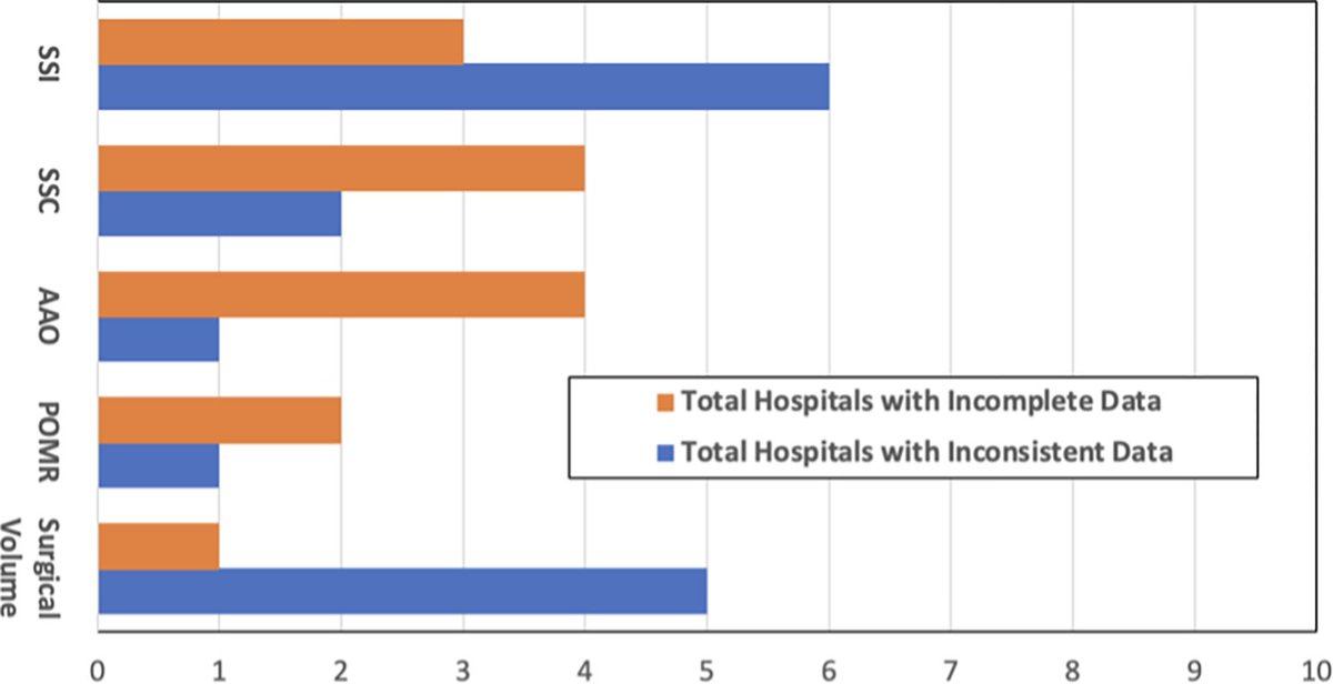 Recently published in @PLOSGPH: 'Quality and sustainability of Ethiopia’s national surgical indicators.' @MCWtraumaacs @tay_jaraczewski @ChrisDodgion Read: bit.ly/3UgT2t0