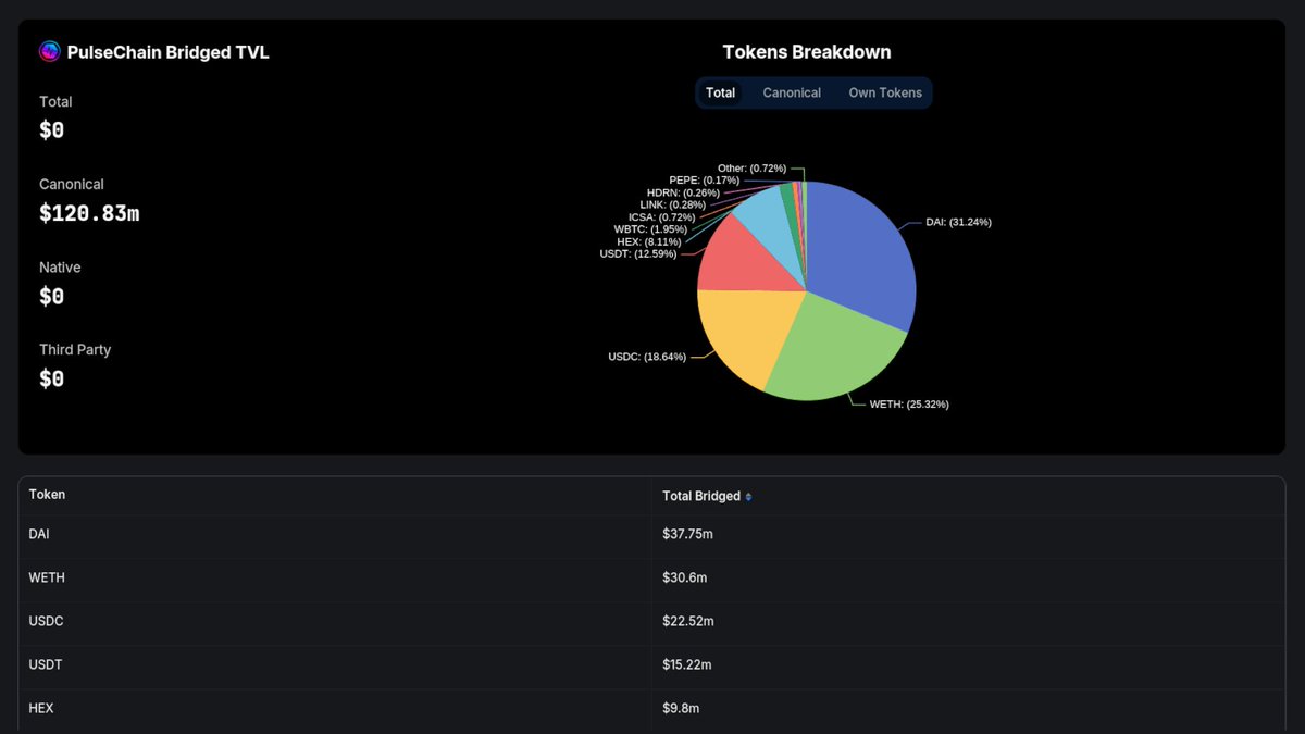Now tracking all assets on @PulsechainCom on our Bridged TVL Dashboard defillama.com/bridged/PulseC…