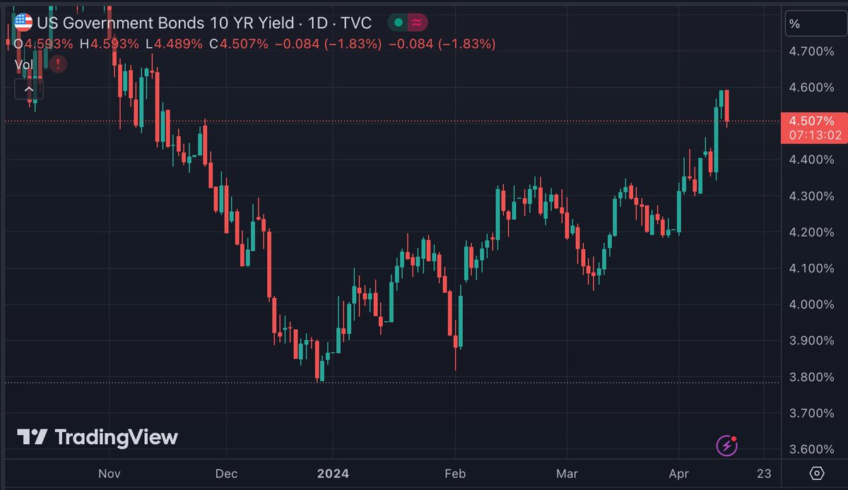 The battleground has been set and it's 4.50% in dimes. #rates