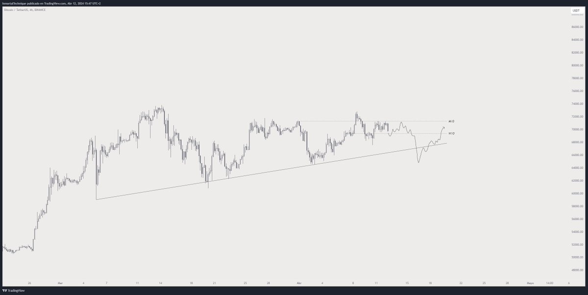 Ping pong between W/O and M/O. Trap soon. $BTC