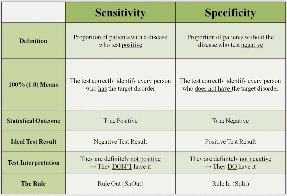 Sensitivity - True positives
Specificity - True negatives