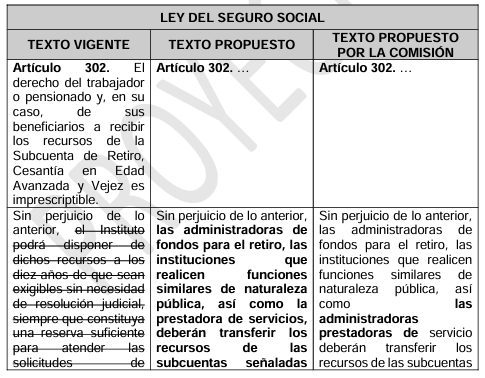 Juan_OrtizMX's tweet photo. 🗳️📌Siempre si iban por todas las afores...

Ya tenemos dictamen de la reforma de pensiones de Morena que causó polémica por su redacción: 

"Las afores deberán transferir los recursos de las subcuentas al momento que los trabajadores cumplan 70/75 años, al Fondo de Pensiones para el Bienestar"

Frente al tsunami de críticas, le agregaron un párrafo: "Lo anterior no será aplicable a las cuentas con una relación laboral activa". 

Es decir, el dictamen especifica que las cuentas inactivas son las afectadas.

Pero ojo, varios especialistas adviertieron de otros riesgos:

- El Gobierno mete mano a recursos que están en entes privados
- El Fondo de Pensiones del Bienestar no tiene reglas
- Se habla de un Comité Técnico que emitirá dichas reglas, pero no dice quien lo conforma

Que necesidad de ponerle mano a miles de millones de pesos sin garantizar reglas claras.