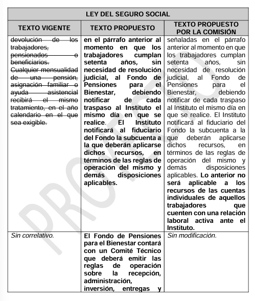 Juan_OrtizMX's tweet photo. 🗳️📌Siempre si iban por todas las afores...

Ya tenemos dictamen de la reforma de pensiones de Morena que causó polémica por su redacción: 

"Las afores deberán transferir los recursos de las subcuentas al momento que los trabajadores cumplan 70/75 años, al Fondo de Pensiones para el Bienestar"

Frente al tsunami de críticas, le agregaron un párrafo: "Lo anterior no será aplicable a las cuentas con una relación laboral activa". 

Es decir, el dictamen especifica que las cuentas inactivas son las afectadas.

Pero ojo, varios especialistas adviertieron de otros riesgos:

- El Gobierno mete mano a recursos que están en entes privados
- El Fondo de Pensiones del Bienestar no tiene reglas
- Se habla de un Comité Técnico que emitirá dichas reglas, pero no dice quien lo conforma

Que necesidad de ponerle mano a miles de millones de pesos sin garantizar reglas claras.