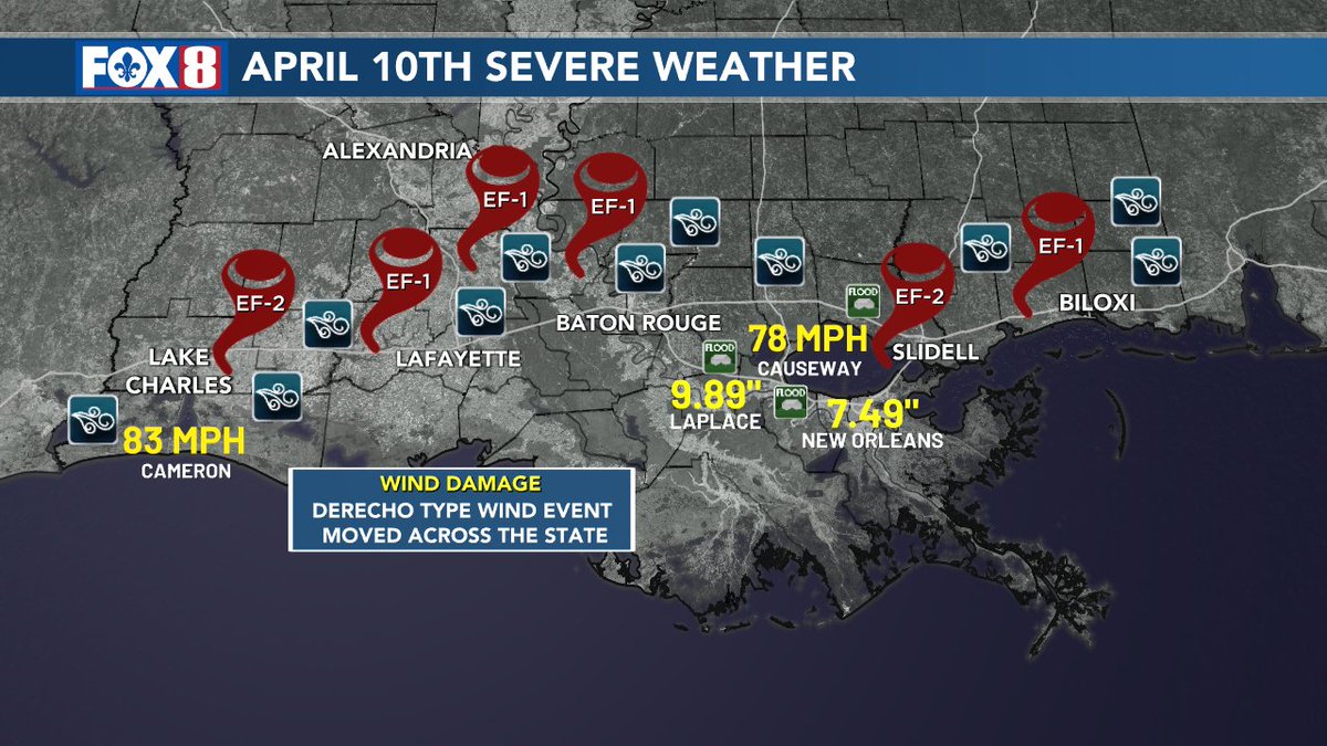 Looking over Wednesday's severe weather reports...what a day. Two EF-2 tornadoes have been confirmed, one in Lake Charles and the other in Slidell. Tons of damage across the state from a derecho type wind event. Then major flooding in metro #NOLA. #lawx @FOX8NOLA