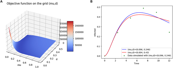 Amid machine learning's rise, plant growth models remain mechanistic, rooted in understanding system dynamics. This study unifies identifiability analysis, vital for accurate parameter estimation and model interpretation.
Details:spj.science.org/doi/10.34133/p…
