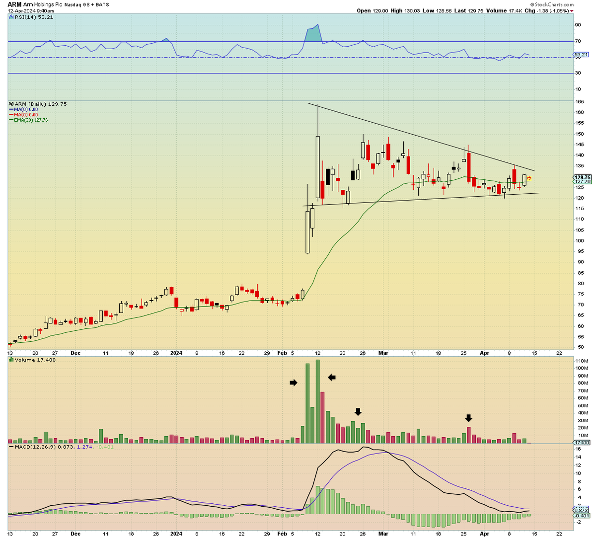 SimpleSwings's tweet image. $ARM - Inside day brewing if it attempts R2G could make for a strong breakout through yesterdays high🔥