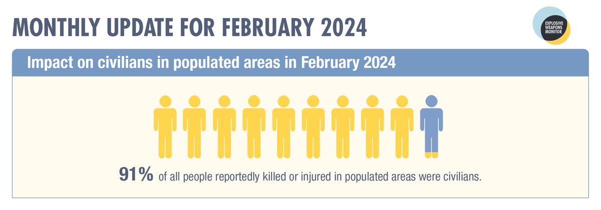 In February, at least 91% of all people reportedly killed or injured in populated areas were civilians. 

Bulletin: bit.ly/4askl8P

#EWIPA