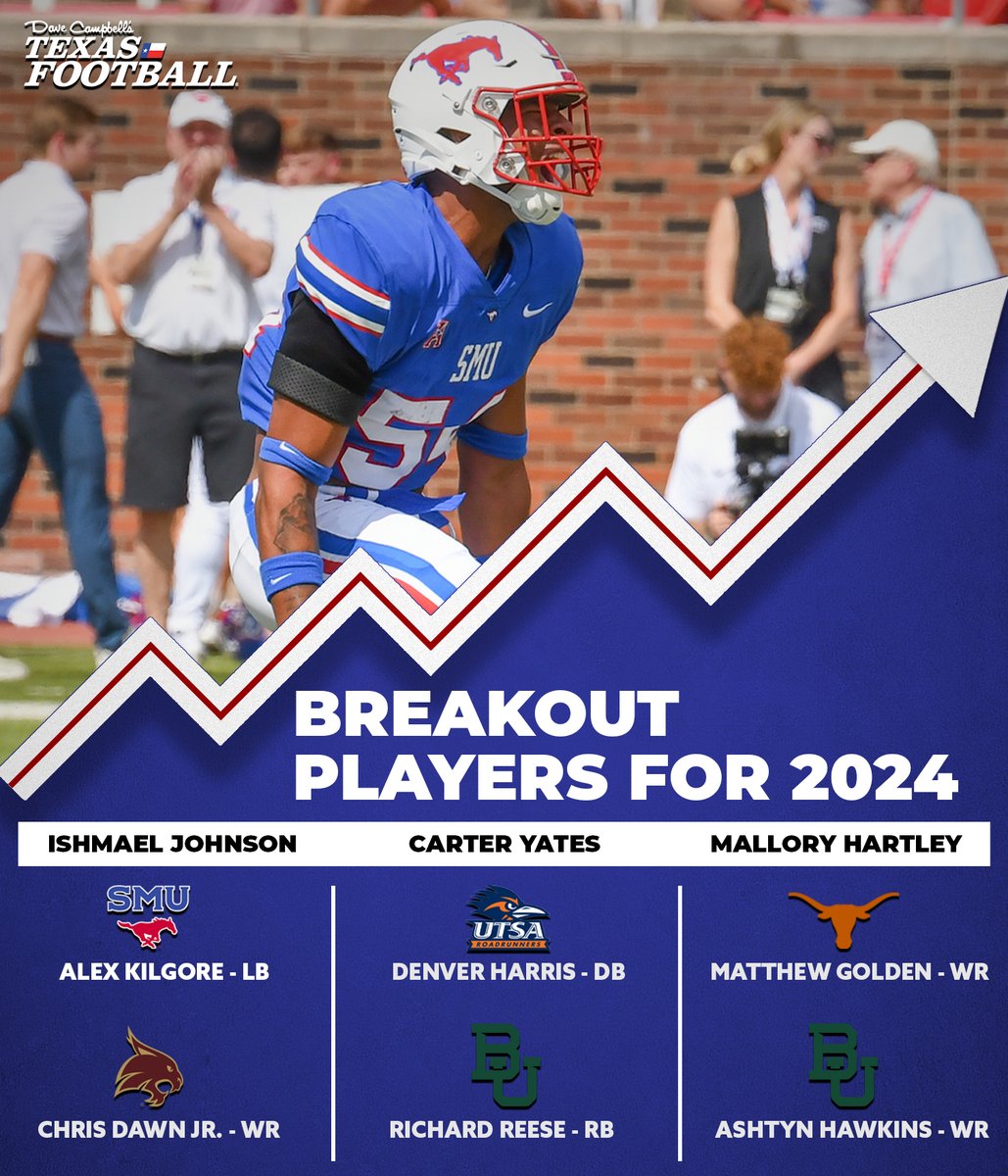 Predicting Breakout College Football Players in Texas for 2024 @Akilgore__ | @SMUFB @ChrisDawnJr | @TXSTATEFOOTBALL @DenvoBandz | @UTSAFTBL @RichardReese29 | @BUFootball @MatthewGolden_2 | @TexasFootball @ashtynhawkins | @BaylorAthletics texasfootball.com/predicting-202…