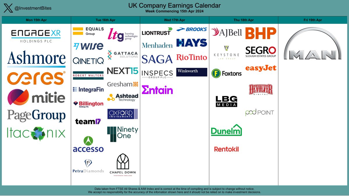 🟢 UK Company Trading Updates & Earnings Calendar.
44 Companies Scheduled To Report.
Week 15th April - 19th April.

#Stocks #ukstocks #FTSE