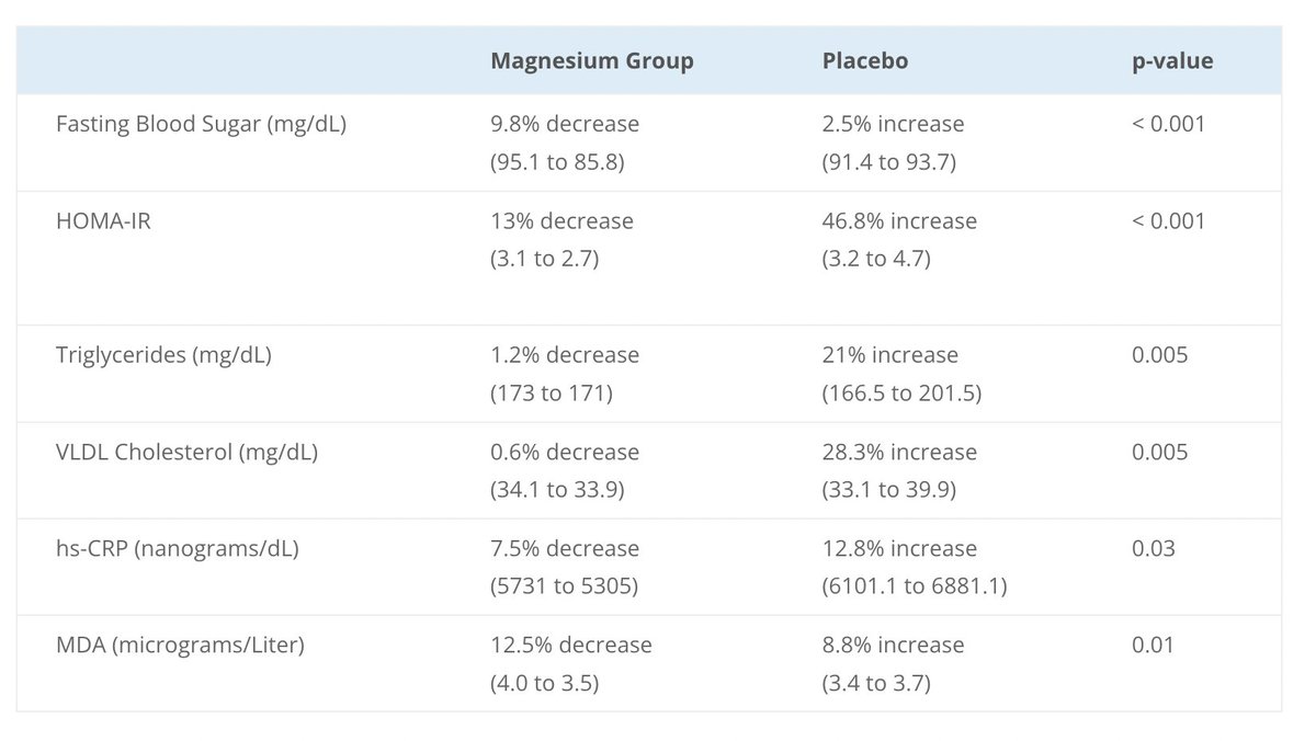 250mg of magnesium (oxide...used in study)/day can do some balancing wonders for pregnant women with gestational diabetes. Please use a bioavailable form of magnesium: glycinate, chloride, taurate, bicarbonate.