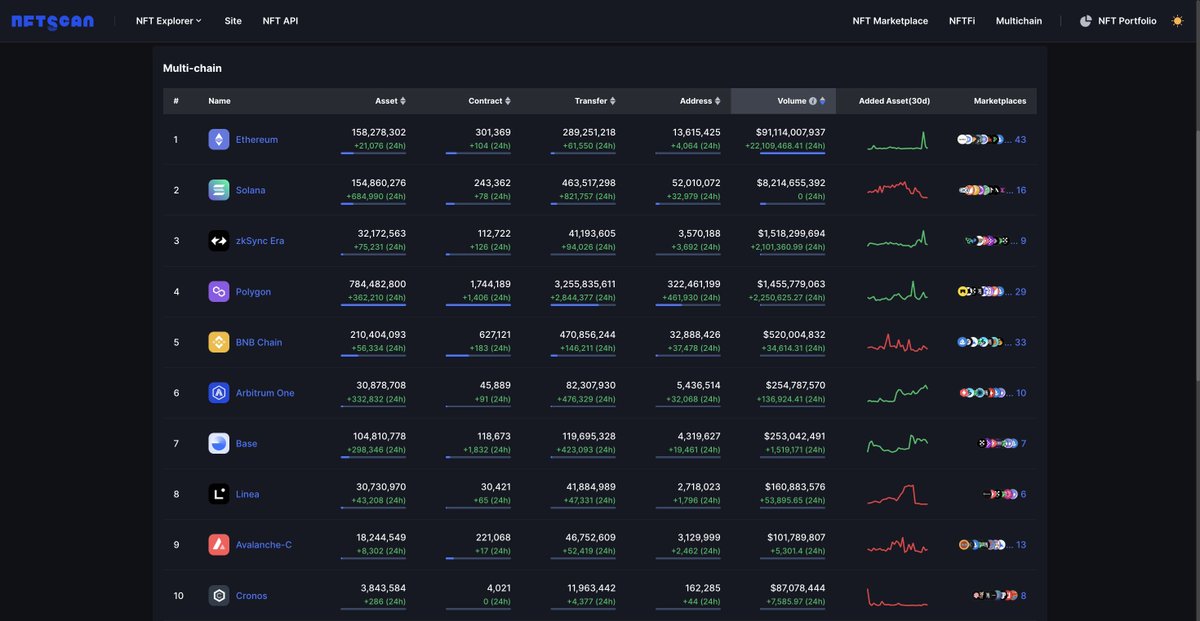 🚀 According to NFTScan multichain data, the top 10 blockchains by volume are: 1⃣ @ethereum 2⃣ @solana 3⃣ @zksync 4⃣ @0xPolygon 5⃣ @BNBCHAIN 6⃣ @arbitrum 7⃣ @base 8⃣ @LineaBuild 9⃣ @avax 🔟 @cronos_chain Which blockchain are you most excited about? 👀 Check full data here:…