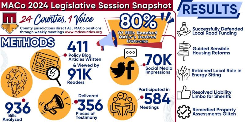 2024 Session: Recap and Wrap-Ups

@MDCounties Coverage: tinyurl.com/bd36ey5d

#MDGA24 #MDpolitics #localgov #Maryland #Annapolis