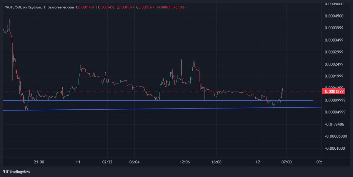 I THINK THE BOTTOM IS IN

$WOTS 

@TheMisterFrog  #solana #memecoin #pepe #wif