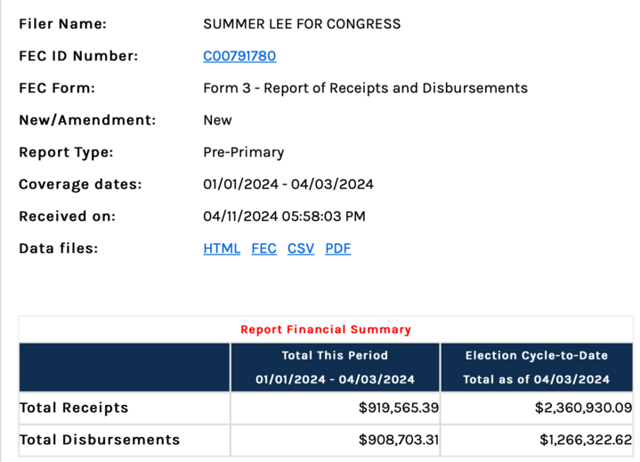 An additional sign of why national pro-Israel groups decided to steer clear of Summer Lee's primary: her opponent, Bhavini Patel raised $290k this quarter compared to $919k for Lee.