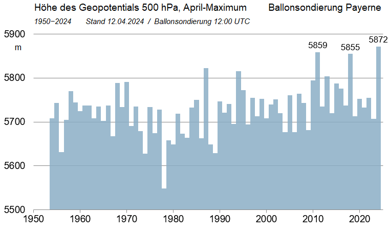 Ieri abbiamo riportato informazioni di base sulle radiosonde. Oggi, la #radiosonda non solo ci fornisce dati preziosi, ma anche un nuovo  record di #aprile per il #geopotenziale a 500 hPa.