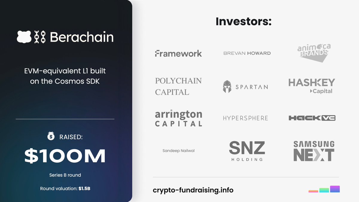 EVM-equivalent L1 built on the Cosmos SDK @berachain raised $100M in a Series B funding round led by @BHDigitalAssets, @hiFramework, with participation from @polychain, @hack_vc, @tribecap, @SamsungNext, @LaserDigital_, @HashKey_Capital, @NomadCapital_io, @hypersphere_,…