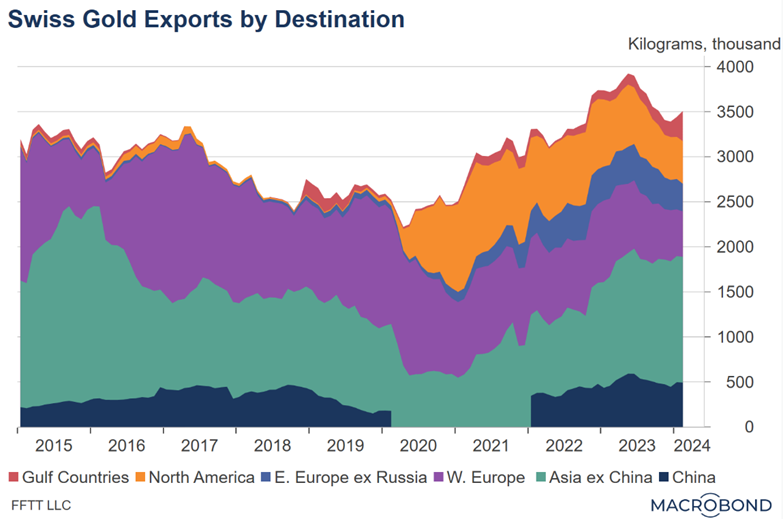 LukeGromen's tweet photo. Gold is re-becoming an oil currency.  Note Swiss gold exports to Gulf Countries (red.)

Two critical pieces of context:

1. Switzerland has both CNY swaps with China & offshore CNY (CNH) clearing arrangements.

2. Physical oil markets are 12-15x bigger than physical gold markets.