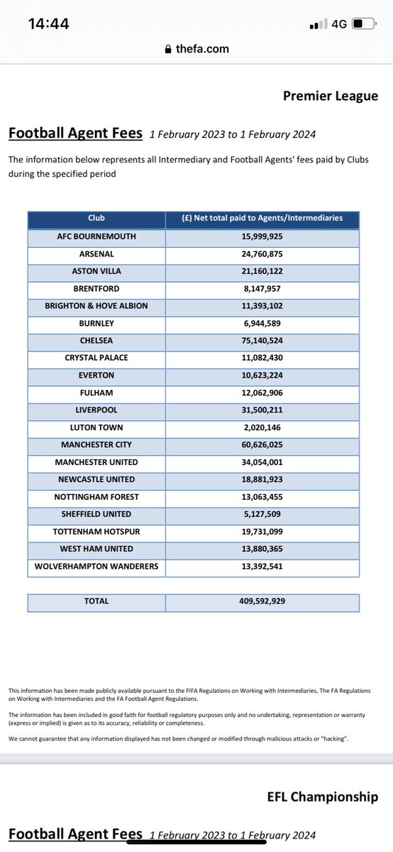 martynziegler's tweet photo. Chelsea spent £75m on agents fees in the last two transfer windows - pretty sure that is a Premier League record. Adds to their financial challenges for this season https://t.co/8RVMRDfGwS