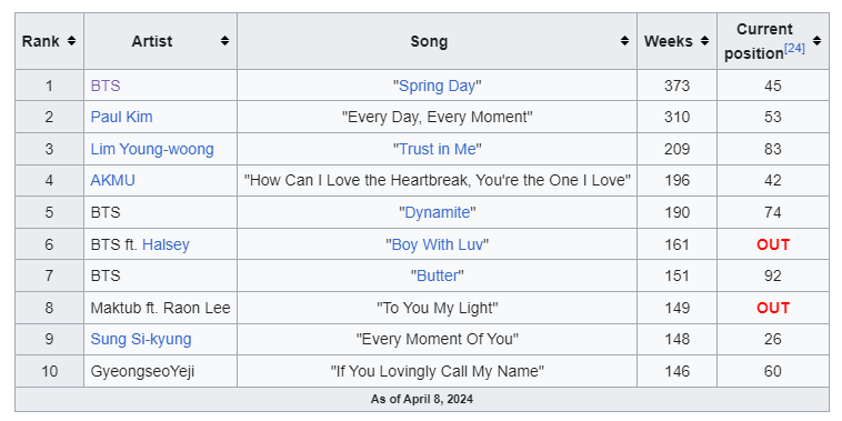 Longest Charting Songs on Melon Weekly Chart: #1 Spring Day #5 Dynamite #6 Boy With Luv #7 Butter @BTS_twt