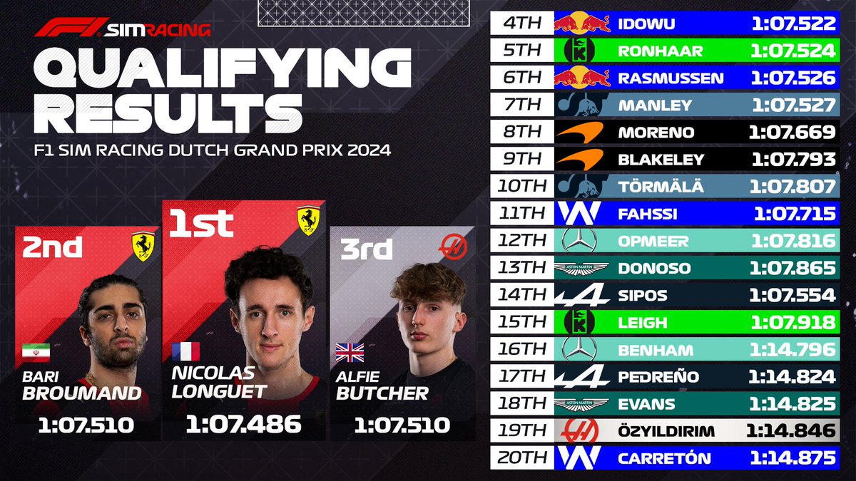 The final qualifying results for the F1 Sim Racing Dutch Grand Prix 2024 ✅ #F1Esports *Ismael Fahssi received a 1-place grid penalty *Patrik Sipos received two 3-place grid penalties